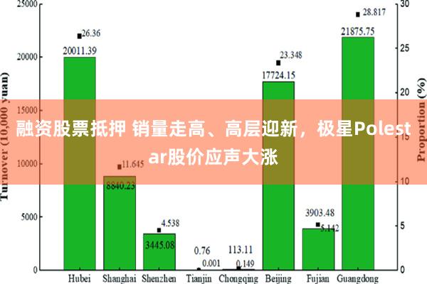 融资股票抵押 销量走高、高层迎新，极星Polestar股价应声大涨