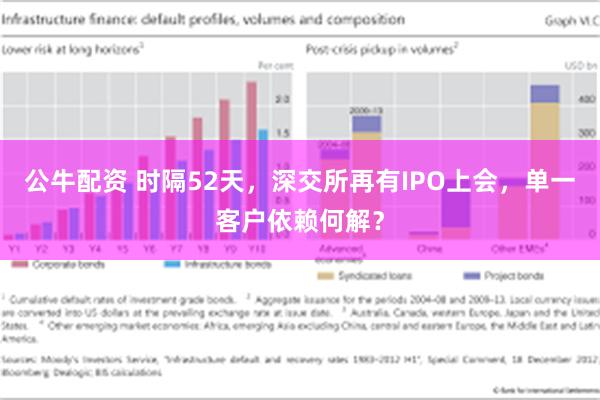 公牛配资 时隔52天，深交所再有IPO上会，单一客户依赖何解？